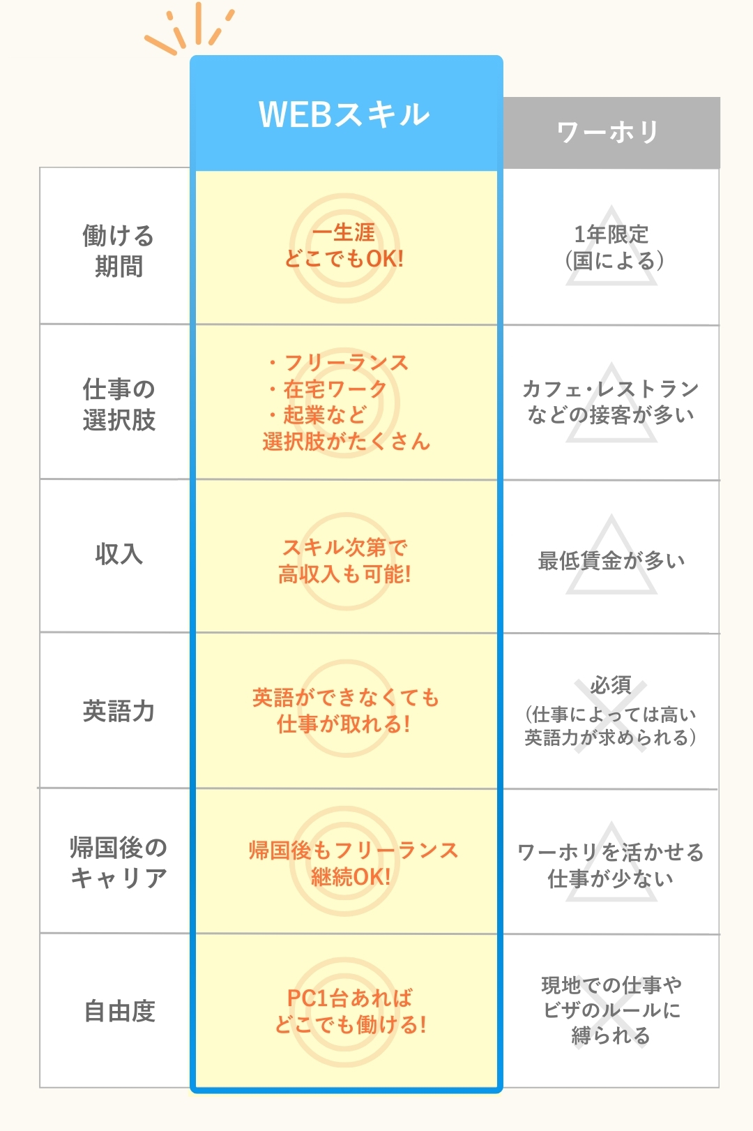 ワーホリを考える人は多い2