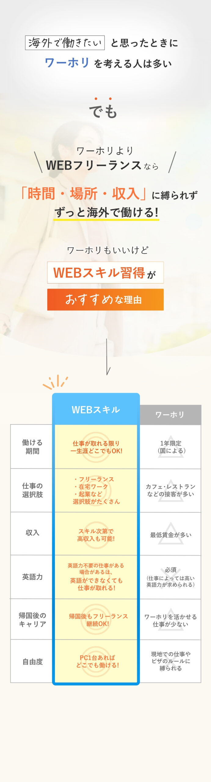 ワーホリを考える人は多い1