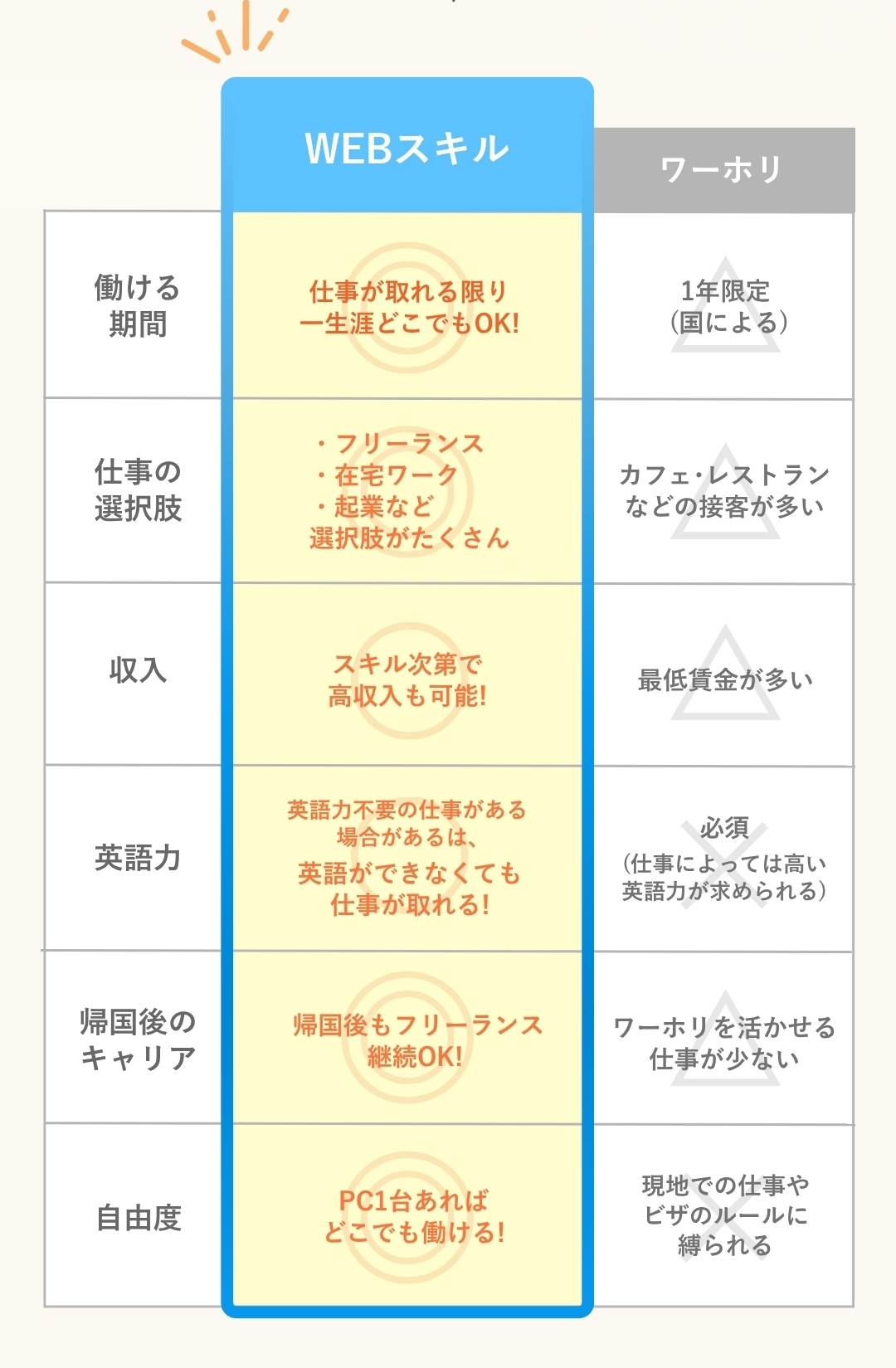 ワーホリを考える人は多い2