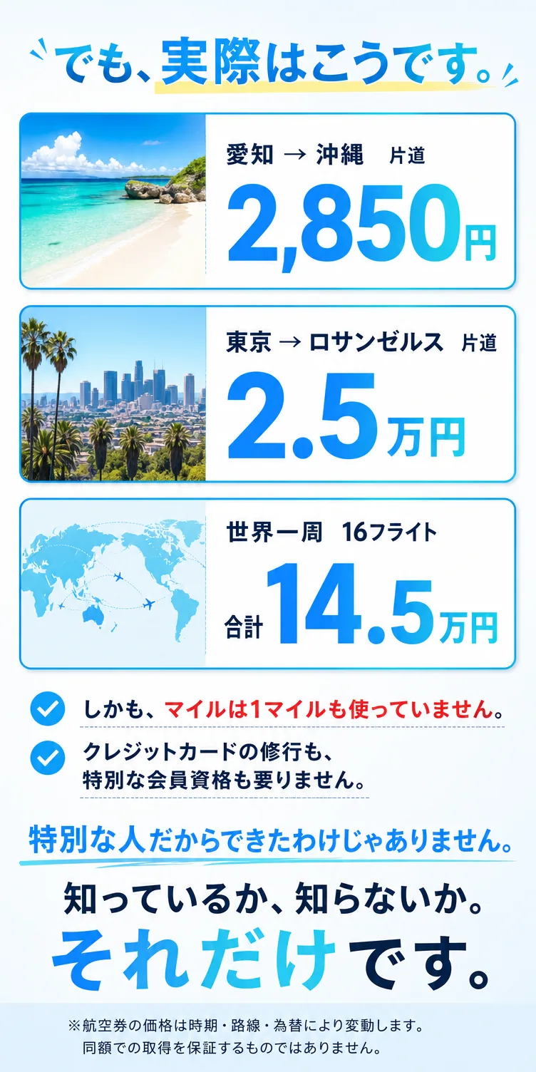 でも、実際はこうです。愛知から沖縄2,850円、東京からロサンゼルス2.5万円、世界一周14.5万円